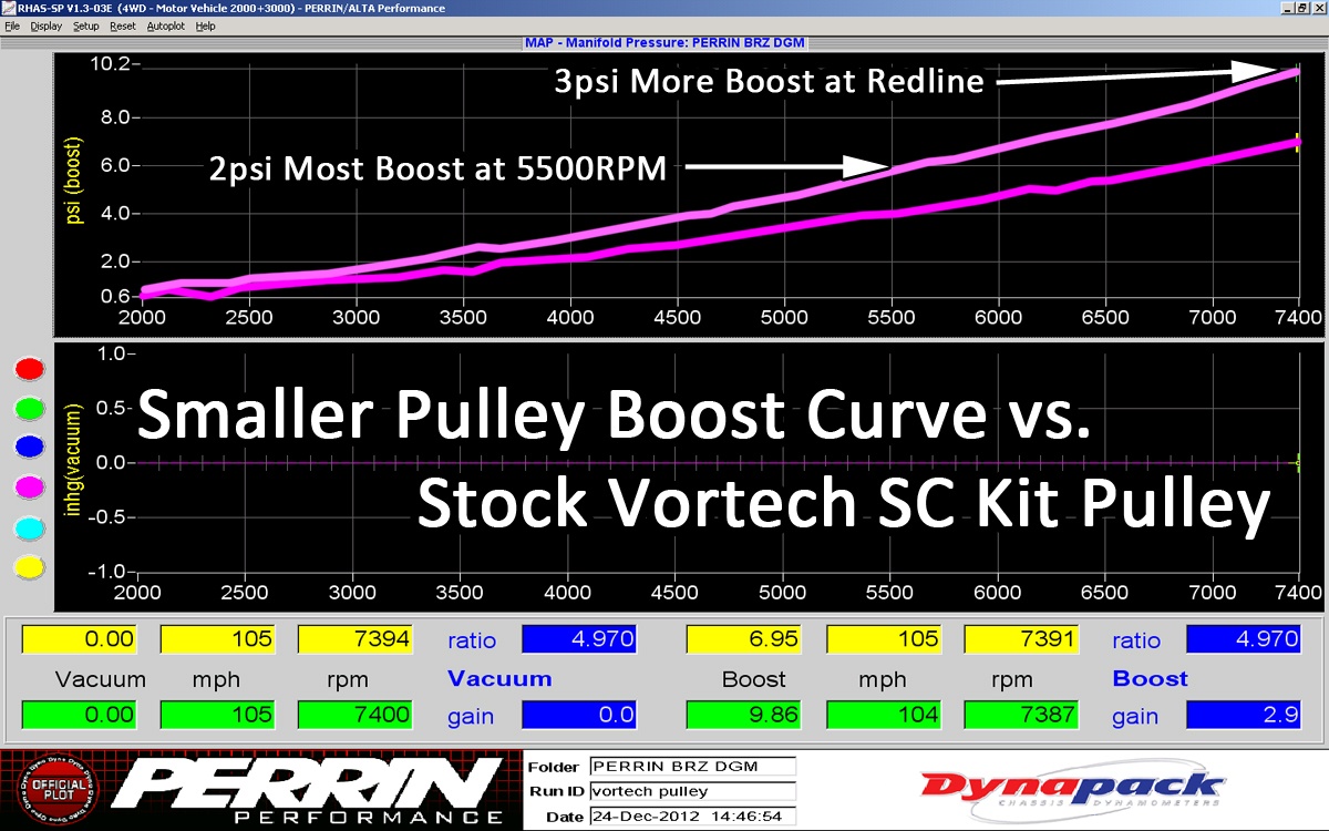 Vortech V2 Pulley Chart